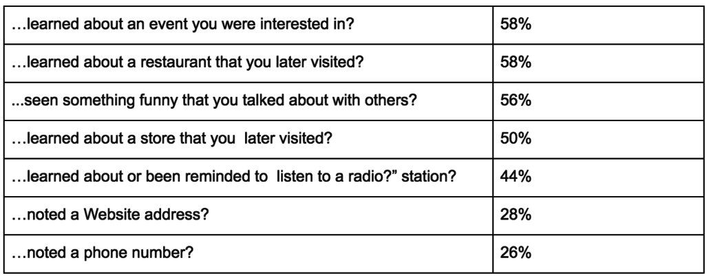 Billboard Advertising Stats